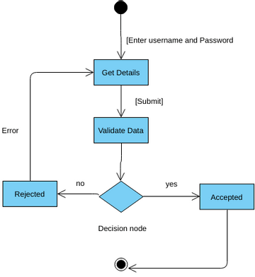 uml7 | Visual Paradigm User-Contributed Diagrams / Designs